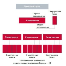 Разветвитель сигнала для проводного пульта, групповое управление Hitachi SPX-DST1