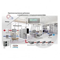 Приточно-вытяжная установка с рекуперацией тепла и влаги Turkov CrioVent 25000 SW