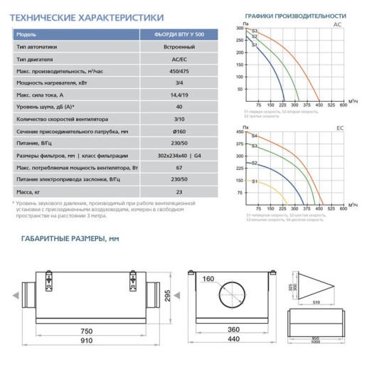 Приточная вентиляционная установка Благовест ФЬОРДИ ВПУ-500(У)/3-220/1-GTC